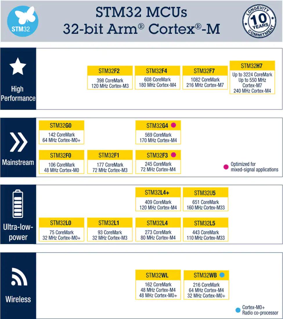 stm32 microcontroller