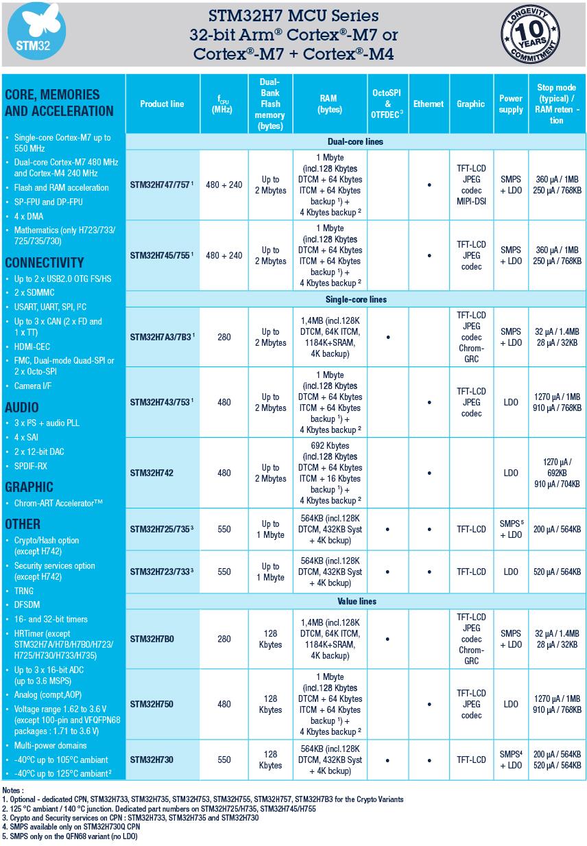 STM32H7 Series