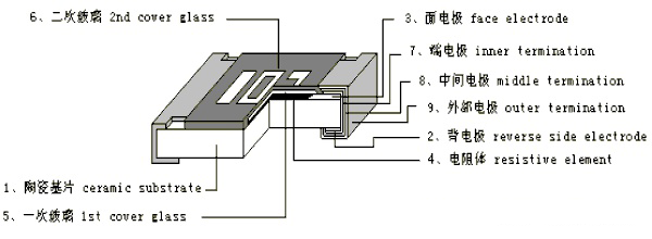 Chip resistor shape
